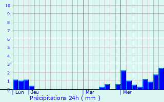 Graphique des précipitations prvues pour Langensoultzbach