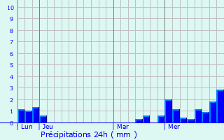 Graphique des précipitations prvues pour Froeschwiller