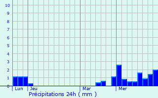 Graphique des précipitations prvues pour Niedersteinbach