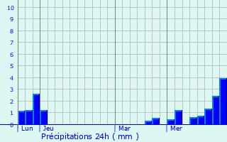 Graphique des précipitations prvues pour Wintzenheim-Kochersberg