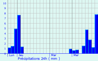 Graphique des précipitations prvues pour Le Sappey