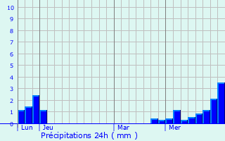 Graphique des précipitations prvues pour Marmoutier