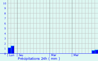 Graphique des précipitations prvues pour Sorbs