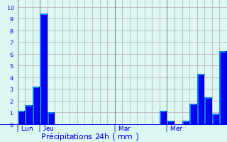 Graphique des précipitations prvues pour Messery