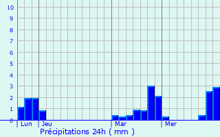 Graphique des précipitations prvues pour Revin