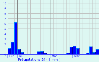 Graphique des précipitations prvues pour Saint-Bonnot