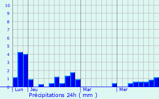 Graphique des précipitations prvues pour Saint-Cirgues-de-Malbert