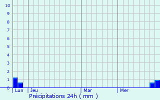 Graphique des précipitations prvues pour Roqueredonde