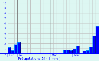 Graphique des précipitations prvues pour Kurtzenhouse