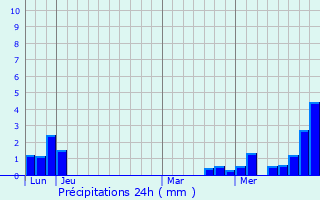 Graphique des précipitations prvues pour Kienheim