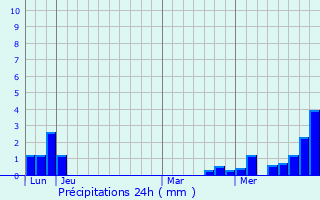 Graphique des précipitations prvues pour Willgottheim