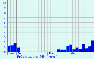 Graphique des précipitations prvues pour Ratzwiller