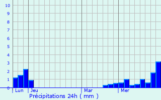 Graphique des précipitations prvues pour Ernolsheim-ls-Saverne