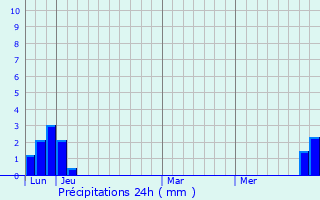 Graphique des précipitations prvues pour Hausham
