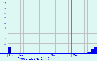 Graphique des précipitations prvues pour Montastruc-la-Conseillre