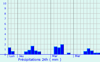 Graphique des précipitations prvues pour Gratot