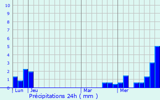 Graphique des précipitations prvues pour Olwisheim