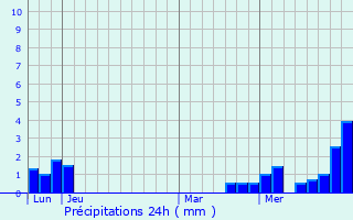 Graphique des précipitations prvues pour Berstheim