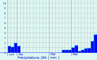 Graphique des précipitations prvues pour Huttendorf