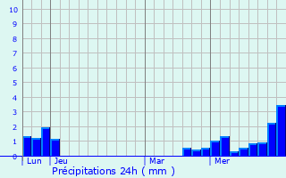 Graphique des précipitations prvues pour Grassendorf