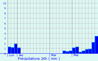 Graphique des précipitations prvues pour Morschwiller