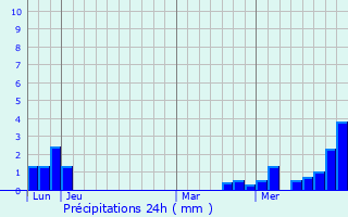Graphique des précipitations prvues pour Duntzenheim