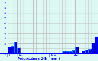 Graphique des précipitations prvues pour Scherlenheim