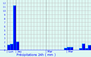 Graphique des précipitations prvues pour Saint-Martin-du-Puy