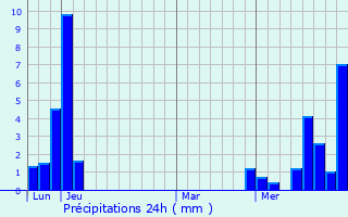 Graphique des précipitations prvues pour Bonne