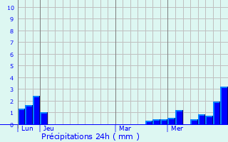 Graphique des précipitations prvues pour Dettwiller