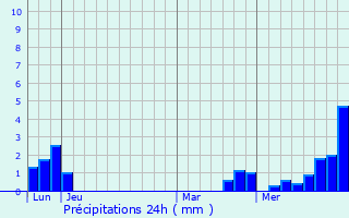 Graphique des précipitations prvues pour La Tourette