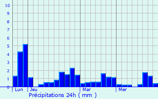 Graphique des précipitations prvues pour Sainte-Trphine