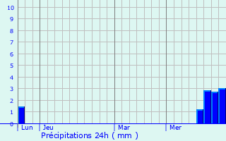 Graphique des précipitations prvues pour Gaillac-d