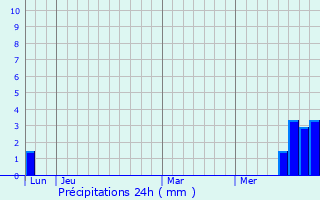 Graphique des précipitations prvues pour Montrozier