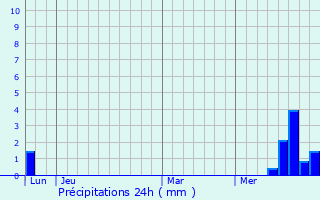 Graphique des précipitations prvues pour Chaudes-Aigues