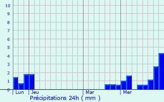 Graphique des précipitations prvues pour Niederschaeffolsheim