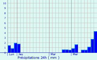 Graphique des précipitations prvues pour Rottelsheim