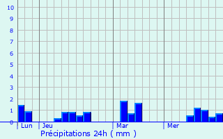 Graphique des précipitations prvues pour Cretteville
