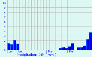 Graphique des précipitations prvues pour Schwindratzheim