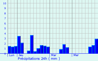 Graphique des précipitations prvues pour Treize-Vents