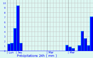 Graphique des précipitations prvues pour Nangy