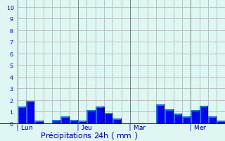 Graphique des précipitations prvues pour Negreira