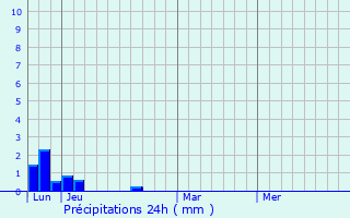 Graphique des précipitations prvues pour Heist-op-den-Berg