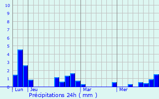Graphique des précipitations prvues pour Fournouls