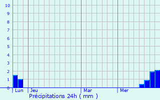 Graphique des précipitations prvues pour La Cresse