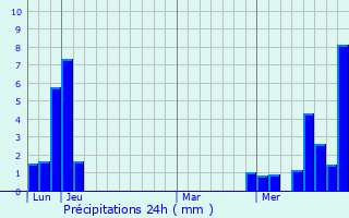 Graphique des précipitations prvues pour vires