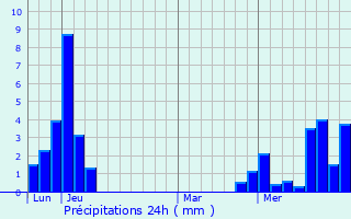 Graphique des précipitations prvues pour Arches