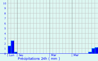 Graphique des précipitations prvues pour Saint-Jean-du-Bruel