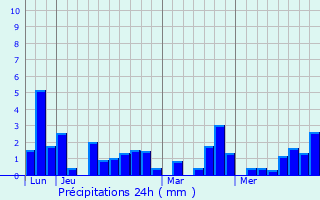 Graphique des précipitations prvues pour Pleumartin