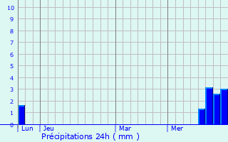 Graphique des précipitations prvues pour Vimenet